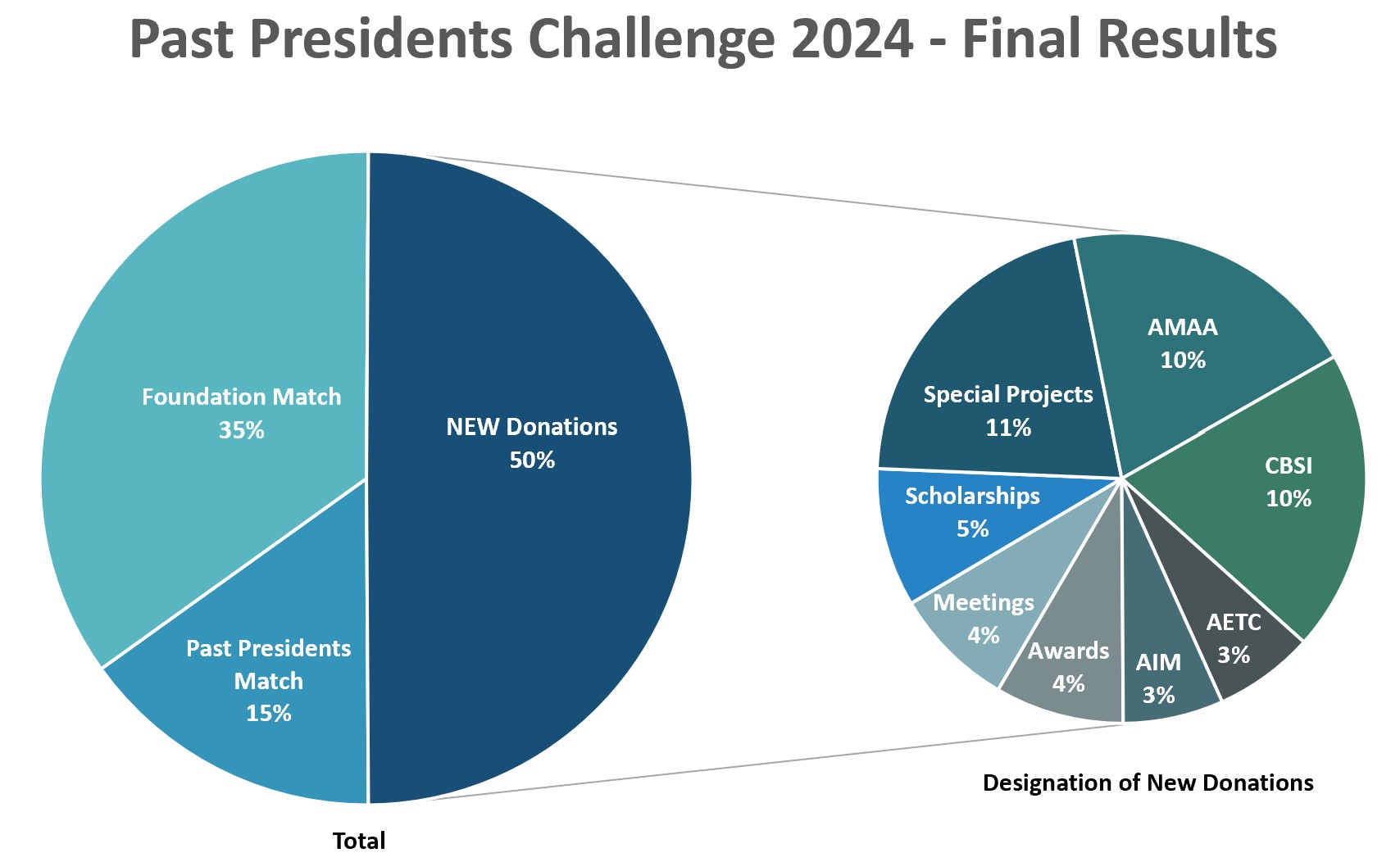 Artwork for the Past Presidents Challenge 